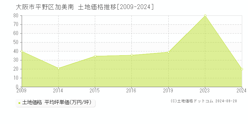 加美南(大阪市平野区)の土地価格推移グラフ(坪単価)[2009-2024年]