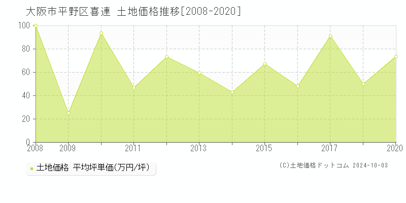 喜連(大阪市平野区)の土地価格推移グラフ(坪単価)