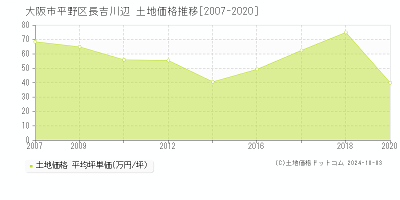 長吉川辺(大阪市平野区)の土地価格推移グラフ(坪単価)[2007-2020年]