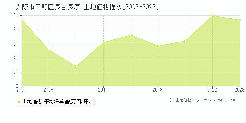 長吉長原(大阪市平野区)の土地価格推移グラフ(坪単価)[2007-2023年]