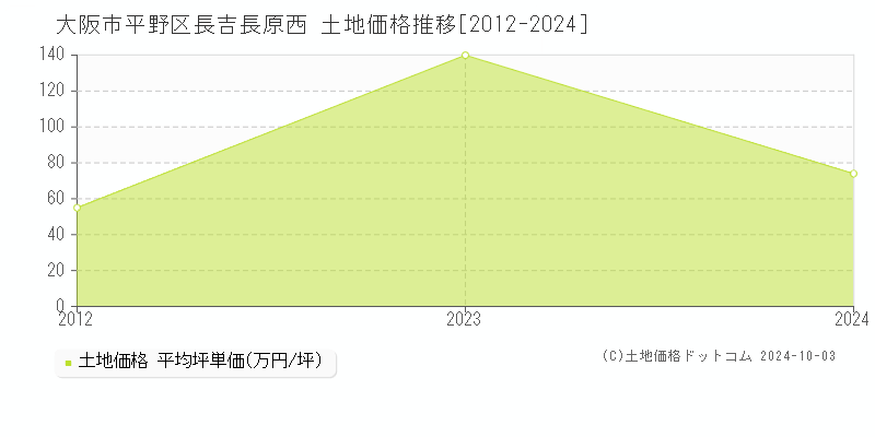 長吉長原西(大阪市平野区)の土地価格推移グラフ(坪単価)[2012-2024年]