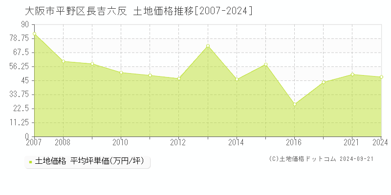 長吉六反(大阪市平野区)の土地価格推移グラフ(坪単価)[2007-2024年]