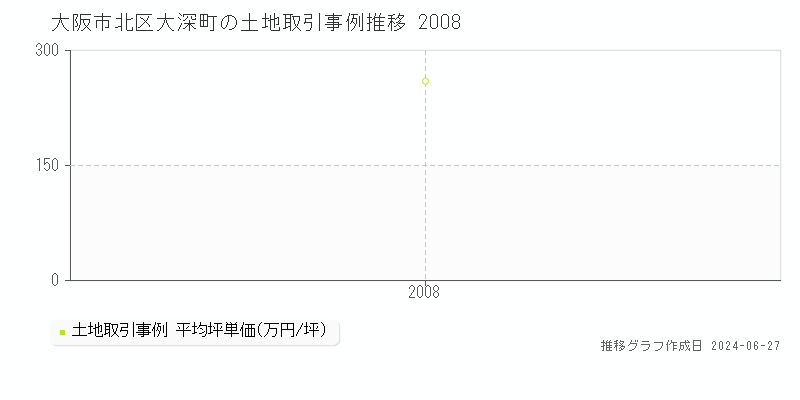 大阪市北区大深町の土地取引事例推移グラフ 