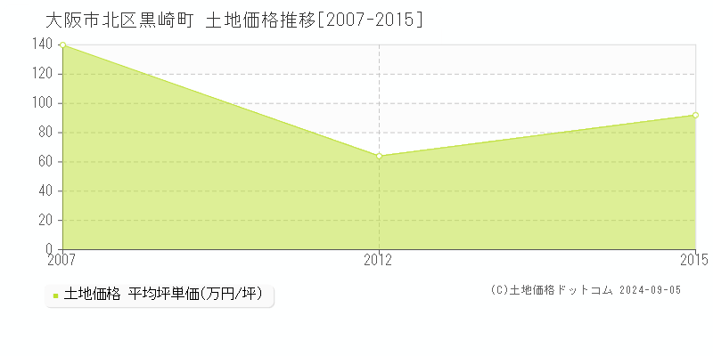 黒崎町(大阪市北区)の土地価格推移グラフ(坪単価)[2007-2015年]