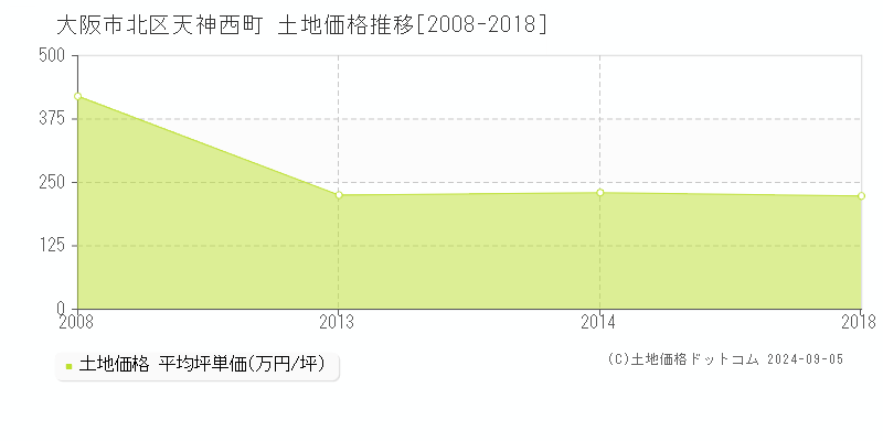 天神西町(大阪市北区)の土地価格推移グラフ(坪単価)[2008-2018年]