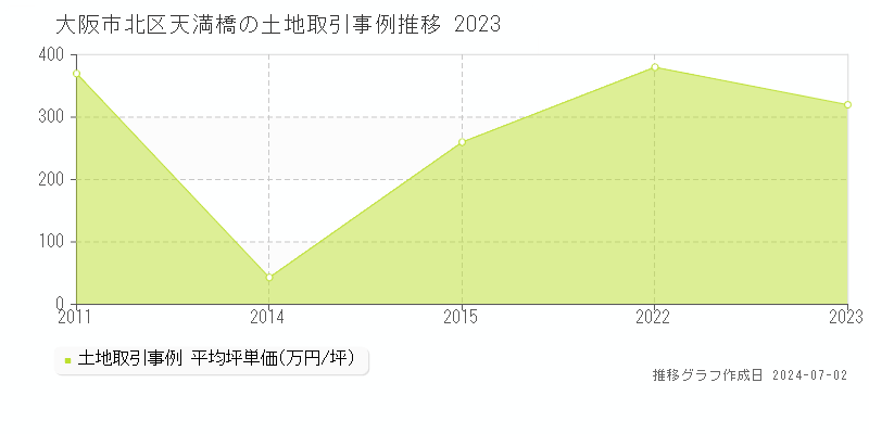 大阪市北区天満橋の土地取引事例推移グラフ 
