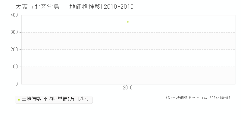 堂島(大阪市北区)の土地価格推移グラフ(坪単価)[2010-2010年]