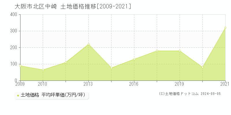 中崎(大阪市北区)の土地価格推移グラフ(坪単価)[2009-2021年]