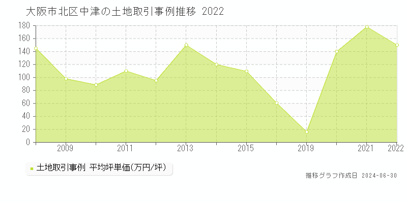 大阪市北区中津の土地取引事例推移グラフ 