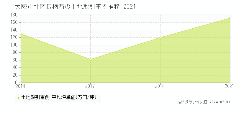 大阪市北区長柄西の土地取引事例推移グラフ 