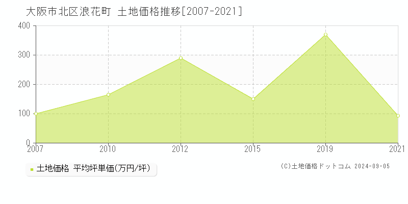 浪花町(大阪市北区)の土地価格推移グラフ(坪単価)[2007-2021年]