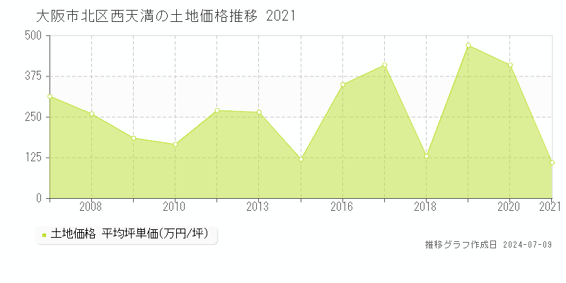 大阪市北区西天満の土地取引事例推移グラフ 