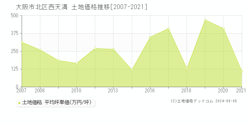 西天満(大阪市北区)の土地価格推移グラフ(坪単価)