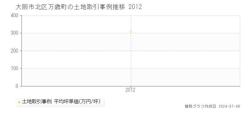 大阪市北区万歳町の土地取引事例推移グラフ 