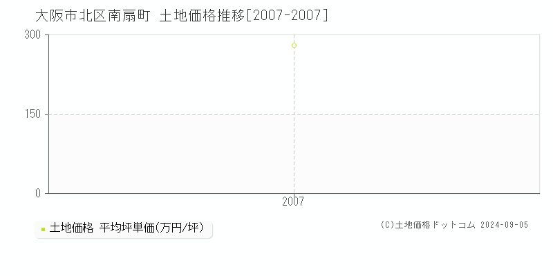 南扇町(大阪市北区)の土地価格推移グラフ(坪単価)[2007-2007年]