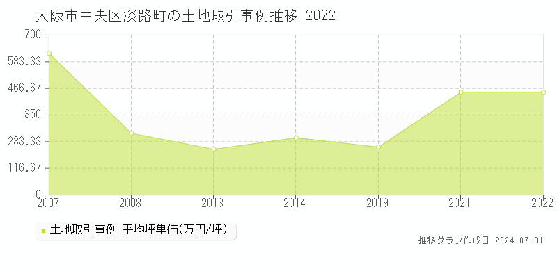 大阪市中央区淡路町の土地取引事例推移グラフ 