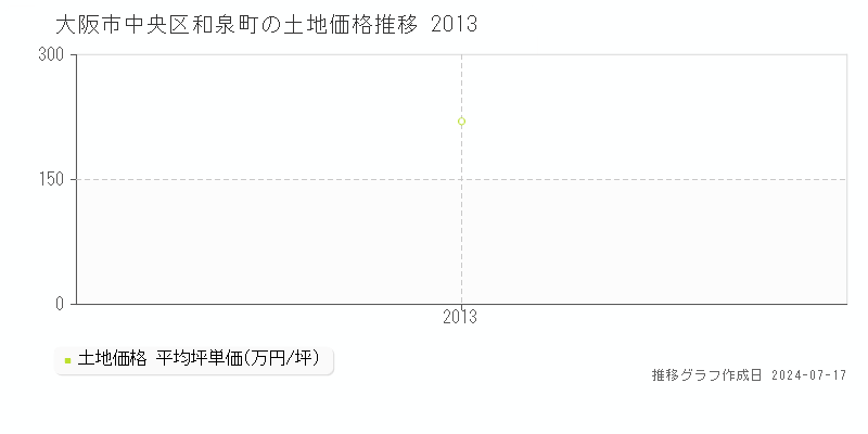 大阪市中央区和泉町の土地取引事例推移グラフ 