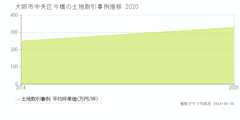 大阪市中央区今橋の土地取引事例推移グラフ 
