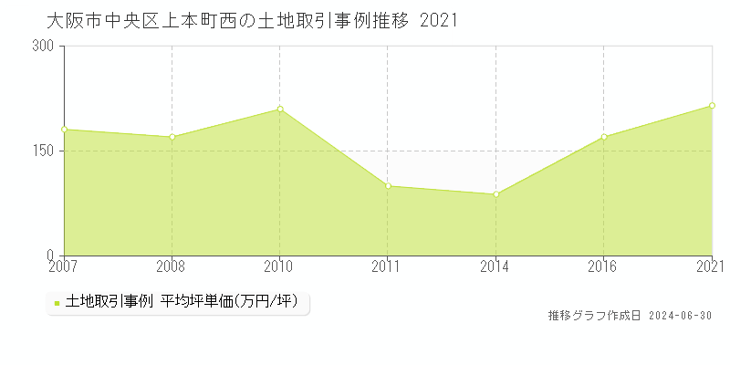 大阪市中央区上本町西の土地取引事例推移グラフ 