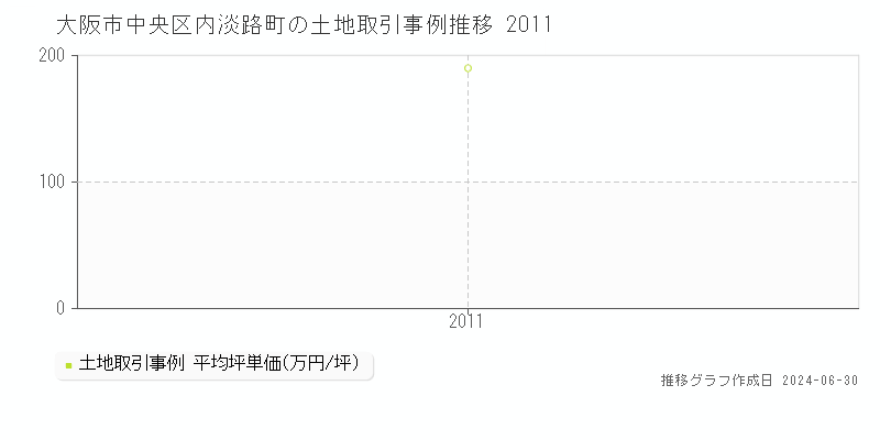 大阪市中央区内淡路町の土地取引事例推移グラフ 