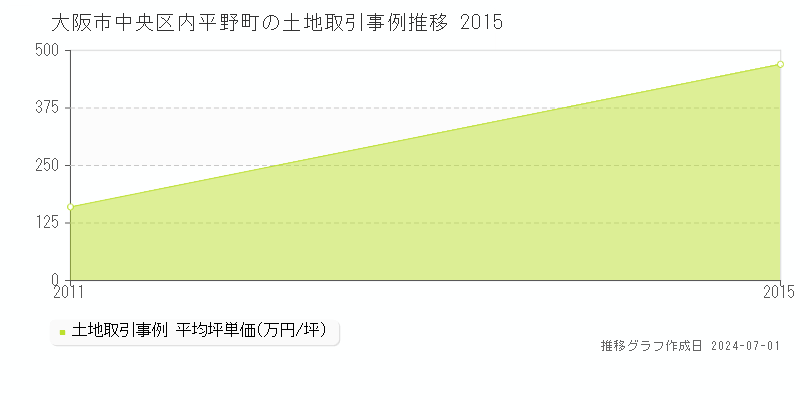 大阪市中央区内平野町の土地取引事例推移グラフ 