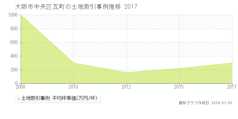 大阪市中央区瓦町の土地取引事例推移グラフ 