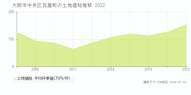 大阪市中央区瓦屋町の土地取引事例推移グラフ 
