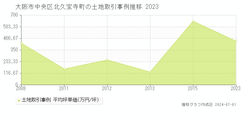 大阪市中央区北久宝寺町の土地取引事例推移グラフ 