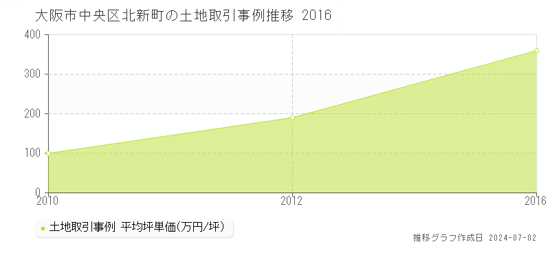 大阪市中央区北新町の土地取引事例推移グラフ 