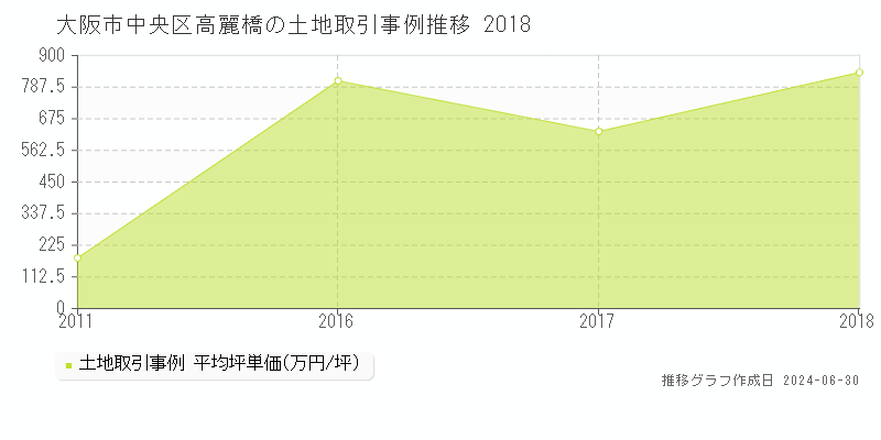 大阪市中央区高麗橋の土地取引事例推移グラフ 