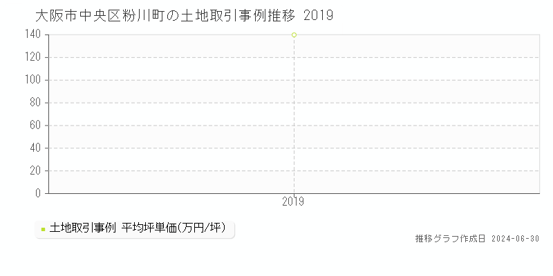 大阪市中央区粉川町の土地取引事例推移グラフ 