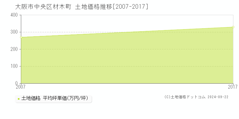 材木町(大阪市中央区)の土地価格推移グラフ(坪単価)[2007-2017年]