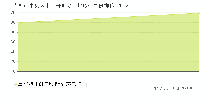大阪市中央区十二軒町の土地取引事例推移グラフ 