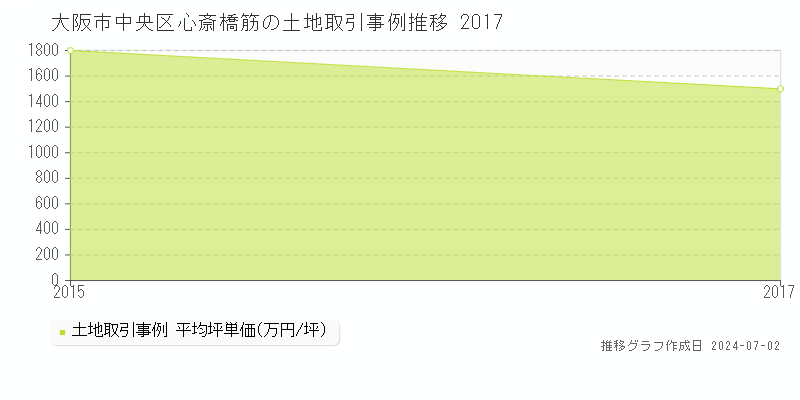 大阪市中央区心斎橋筋の土地取引事例推移グラフ 