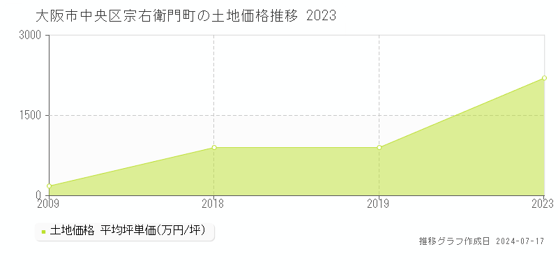 大阪市中央区宗右衛門町の土地取引事例推移グラフ 