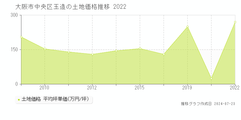 大阪市中央区玉造の土地取引事例推移グラフ 