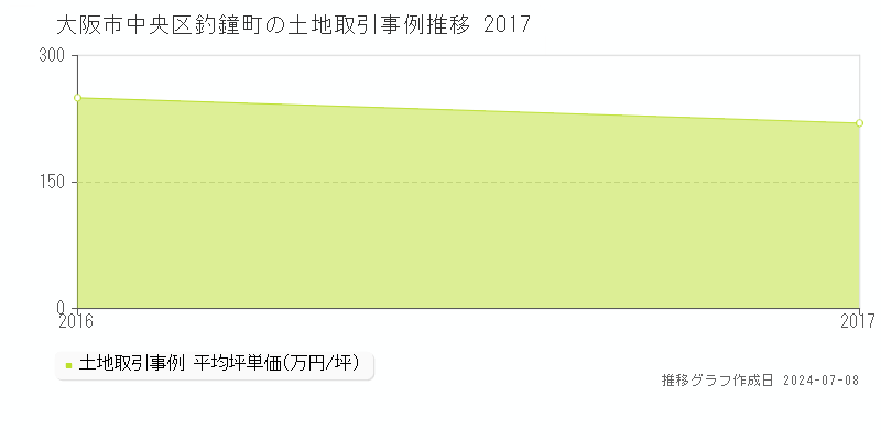 大阪市中央区釣鐘町の土地取引事例推移グラフ 