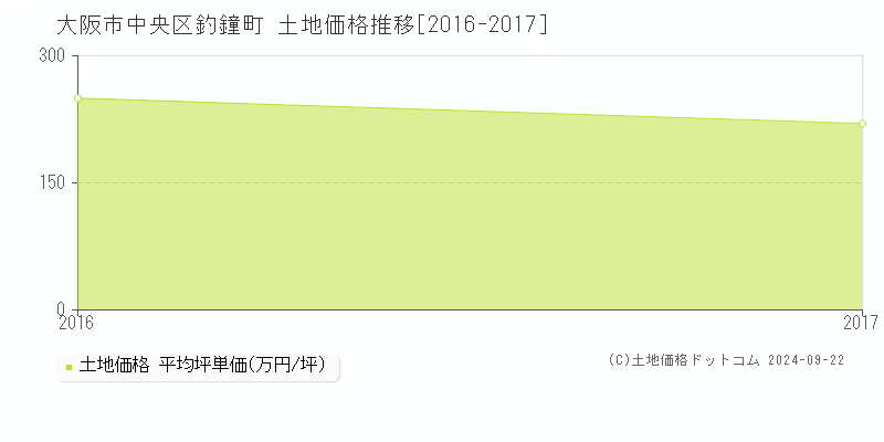 釣鐘町(大阪市中央区)の土地価格推移グラフ(坪単価)[2016-2017年]