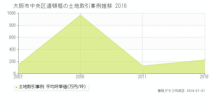 大阪市中央区道頓堀の土地取引事例推移グラフ 