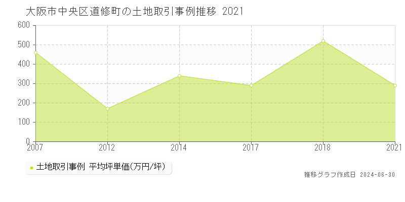 大阪市中央区道修町の土地取引事例推移グラフ 