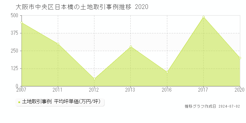 大阪市中央区日本橋の土地取引事例推移グラフ 