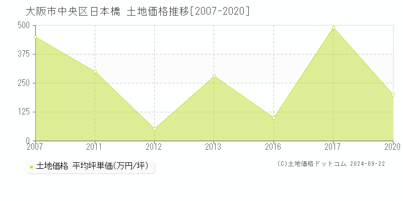 大阪市中央区日本橋の土地取引事例推移グラフ 