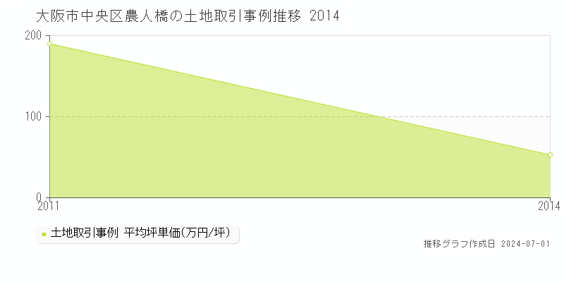 大阪市中央区農人橋の土地取引事例推移グラフ 