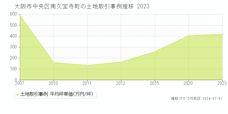 大阪市中央区南久宝寺町の土地取引事例推移グラフ 