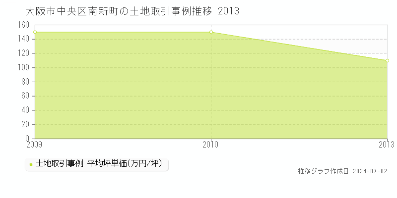 大阪市中央区南新町の土地取引事例推移グラフ 