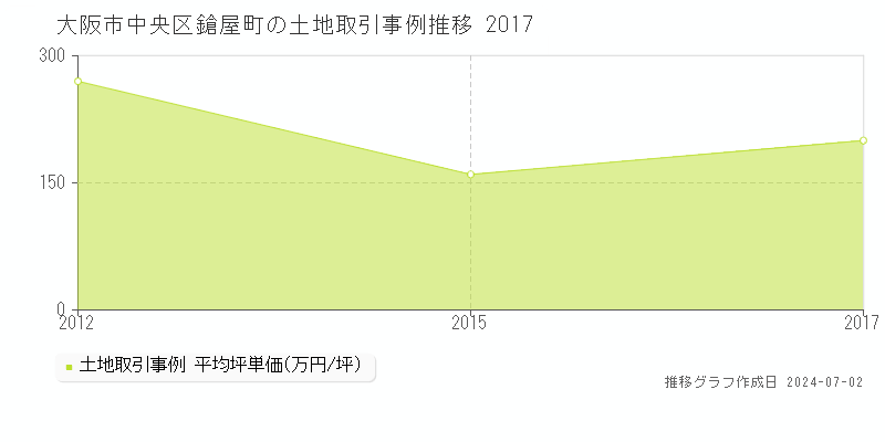 大阪市中央区鎗屋町の土地取引事例推移グラフ 