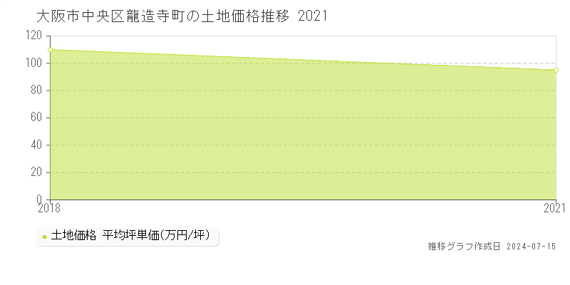 大阪市中央区龍造寺町の土地取引事例推移グラフ 