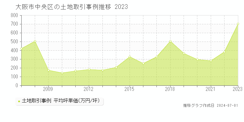 大阪市中央区全域の土地取引事例推移グラフ 