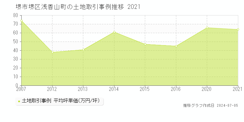 堺市堺区浅香山町の土地取引事例推移グラフ 