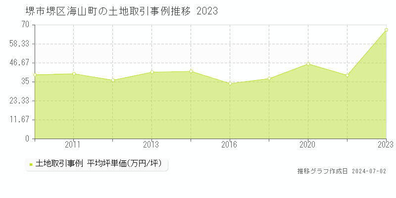 堺市堺区海山町の土地取引事例推移グラフ 